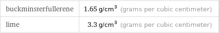 buckminsterfullerene | 1.65 g/cm^3 (grams per cubic centimeter) lime | 3.3 g/cm^3 (grams per cubic centimeter)