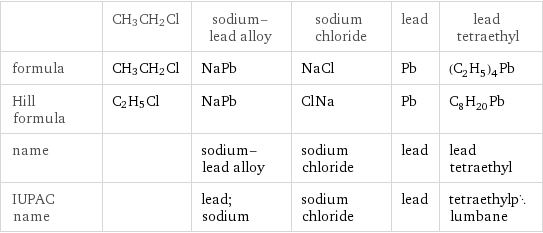  | CH3CH2Cl | sodium-lead alloy | sodium chloride | lead | lead tetraethyl formula | CH3CH2Cl | NaPb | NaCl | Pb | (C_2H_5)_4Pb Hill formula | C2H5Cl | NaPb | ClNa | Pb | C_8H_20Pb name | | sodium-lead alloy | sodium chloride | lead | lead tetraethyl IUPAC name | | lead; sodium | sodium chloride | lead | tetraethylplumbane