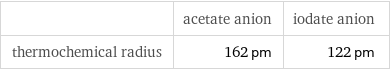  | acetate anion | iodate anion thermochemical radius | 162 pm | 122 pm