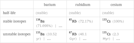  | barium | rubidium | cesium half-life | (stable) | (stable) | (stable) stable isotopes | Ba-138 (71.698%) | ... | Rb-85 (72.17%) | Cs-133 (100%) unstable isotopes | Ba-133 (10.52 yr) | ... | Rb-87 (48.1 Gyr) | ... | Cs-135 (2.3 Myr) | ...