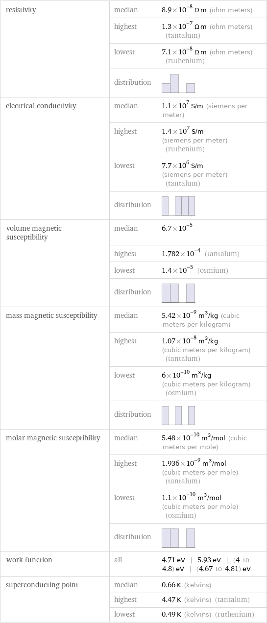 resistivity | median | 8.9×10^-8 Ω m (ohm meters)  | highest | 1.3×10^-7 Ω m (ohm meters) (tantalum)  | lowest | 7.1×10^-8 Ω m (ohm meters) (ruthenium)  | distribution |  electrical conductivity | median | 1.1×10^7 S/m (siemens per meter)  | highest | 1.4×10^7 S/m (siemens per meter) (ruthenium)  | lowest | 7.7×10^6 S/m (siemens per meter) (tantalum)  | distribution |  volume magnetic susceptibility | median | 6.7×10^-5  | highest | 1.782×10^-4 (tantalum)  | lowest | 1.4×10^-5 (osmium)  | distribution |  mass magnetic susceptibility | median | 5.42×10^-9 m^3/kg (cubic meters per kilogram)  | highest | 1.07×10^-8 m^3/kg (cubic meters per kilogram) (tantalum)  | lowest | 6×10^-10 m^3/kg (cubic meters per kilogram) (osmium)  | distribution |  molar magnetic susceptibility | median | 5.48×10^-10 m^3/mol (cubic meters per mole)  | highest | 1.936×10^-9 m^3/mol (cubic meters per mole) (tantalum)  | lowest | 1.1×10^-10 m^3/mol (cubic meters per mole) (osmium)  | distribution |  work function | all | 4.71 eV | 5.93 eV | (4 to 4.8) eV | (4.67 to 4.81) eV superconducting point | median | 0.66 K (kelvins)  | highest | 4.47 K (kelvins) (tantalum)  | lowest | 0.49 K (kelvins) (ruthenium)