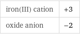 iron(III) cation | +3 oxide anion | -2