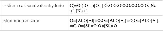 sodium carbonate decahydrate | C(=O)([O-])[O-].O.O.O.O.O.O.O.O.O.O.[Na+].[Na+] aluminum silicate | O=[Al]O[Al]=O.O=[Al]O[Al]=O.O=[Al]O[Al]=O.O=[Si]=O.O=[Si]=O