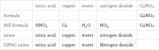  | nitric acid | copper | water | nitrogen dioxide | CuNO3 formula | | | | | CuNO3 Hill formula | HNO_3 | Cu | H_2O | NO_2 | CuNO3 name | nitric acid | copper | water | nitrogen dioxide |  IUPAC name | nitric acid | copper | water | Nitrogen dioxide | 