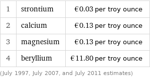 1 | strontium | €0.03 per troy ounce 2 | calcium | €0.13 per troy ounce 3 | magnesium | €0.13 per troy ounce 4 | beryllium | €11.80 per troy ounce (July 1997, July 2007, and July 2011 estimates)