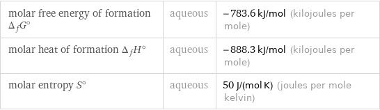 molar free energy of formation Δ_fG° | aqueous | -783.6 kJ/mol (kilojoules per mole) molar heat of formation Δ_fH° | aqueous | -888.3 kJ/mol (kilojoules per mole) molar entropy S° | aqueous | 50 J/(mol K) (joules per mole kelvin)