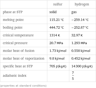  | sulfur | hydrogen phase at STP | solid | gas melting point | 115.21 °C | -259.14 °C boiling point | 444.72 °C | -252.87 °C critical temperature | 1314 K | 32.97 K critical pressure | 20.7 MPa | 1.293 MPa molar heat of fusion | 1.73 kJ/mol | 0.558 kJ/mol molar heat of vaporization | 9.8 kJ/mol | 0.452 kJ/mol specific heat at STP | 705 J/(kg K) | 14300 J/(kg K) adiabatic index | | 7/5 (properties at standard conditions)