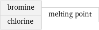 bromine chlorine | melting point