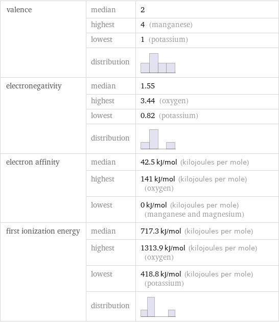 valence | median | 2  | highest | 4 (manganese)  | lowest | 1 (potassium)  | distribution |  electronegativity | median | 1.55  | highest | 3.44 (oxygen)  | lowest | 0.82 (potassium)  | distribution |  electron affinity | median | 42.5 kJ/mol (kilojoules per mole)  | highest | 141 kJ/mol (kilojoules per mole) (oxygen)  | lowest | 0 kJ/mol (kilojoules per mole) (manganese and magnesium) first ionization energy | median | 717.3 kJ/mol (kilojoules per mole)  | highest | 1313.9 kJ/mol (kilojoules per mole) (oxygen)  | lowest | 418.8 kJ/mol (kilojoules per mole) (potassium)  | distribution | 