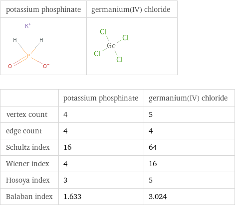   | potassium phosphinate | germanium(IV) chloride vertex count | 4 | 5 edge count | 4 | 4 Schultz index | 16 | 64 Wiener index | 4 | 16 Hosoya index | 3 | 5 Balaban index | 1.633 | 3.024