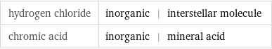 hydrogen chloride | inorganic | interstellar molecule chromic acid | inorganic | mineral acid