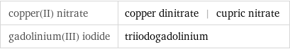 copper(II) nitrate | copper dinitrate | cupric nitrate gadolinium(III) iodide | triiodogadolinium