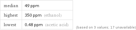 median | 49 ppm highest | 350 ppm (ethanol) lowest | 0.48 ppm (acetic acid) | (based on 3 values; 17 unavailable)