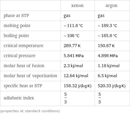  | xenon | argon phase at STP | gas | gas melting point | -111.8 °C | -189.3 °C boiling point | -108 °C | -185.8 °C critical temperature | 289.77 K | 150.87 K critical pressure | 5.841 MPa | 4.898 MPa molar heat of fusion | 2.3 kJ/mol | 1.18 kJ/mol molar heat of vaporization | 12.64 kJ/mol | 6.5 kJ/mol specific heat at STP | 158.32 J/(kg K) | 520.33 J/(kg K) adiabatic index | 5/3 | 5/3 (properties at standard conditions)