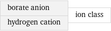 borate anion hydrogen cation | ion class