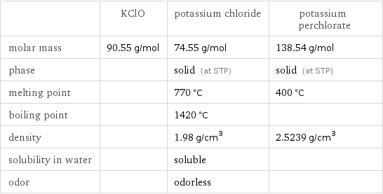  | KClO | potassium chloride | potassium perchlorate molar mass | 90.55 g/mol | 74.55 g/mol | 138.54 g/mol phase | | solid (at STP) | solid (at STP) melting point | | 770 °C | 400 °C boiling point | | 1420 °C |  density | | 1.98 g/cm^3 | 2.5239 g/cm^3 solubility in water | | soluble |  odor | | odorless | 