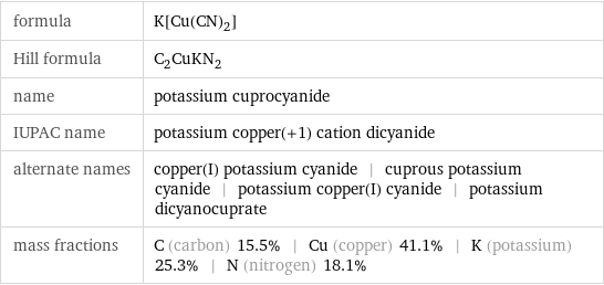 formula | K[Cu(CN)_2] Hill formula | C_2CuKN_2 name | potassium cuprocyanide IUPAC name | potassium copper(+1) cation dicyanide alternate names | copper(I) potassium cyanide | cuprous potassium cyanide | potassium copper(I) cyanide | potassium dicyanocuprate mass fractions | C (carbon) 15.5% | Cu (copper) 41.1% | K (potassium) 25.3% | N (nitrogen) 18.1%