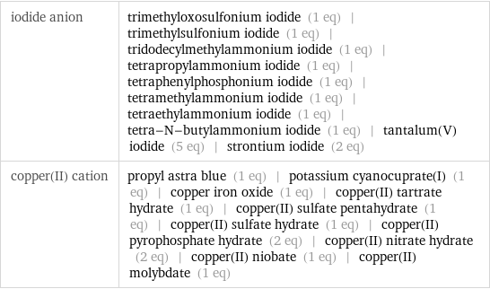 iodide anion | trimethyloxosulfonium iodide (1 eq) | trimethylsulfonium iodide (1 eq) | tridodecylmethylammonium iodide (1 eq) | tetrapropylammonium iodide (1 eq) | tetraphenylphosphonium iodide (1 eq) | tetramethylammonium iodide (1 eq) | tetraethylammonium iodide (1 eq) | tetra-N-butylammonium iodide (1 eq) | tantalum(V) iodide (5 eq) | strontium iodide (2 eq) copper(II) cation | propyl astra blue (1 eq) | potassium cyanocuprate(I) (1 eq) | copper iron oxide (1 eq) | copper(II) tartrate hydrate (1 eq) | copper(II) sulfate pentahydrate (1 eq) | copper(II) sulfate hydrate (1 eq) | copper(II) pyrophosphate hydrate (2 eq) | copper(II) nitrate hydrate (2 eq) | copper(II) niobate (1 eq) | copper(II) molybdate (1 eq)