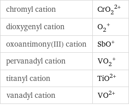 chromyl cation | (CrO_2)^(2+) dioxygenyl cation | (O_2)^+ oxoantimony(III) cation | (SbO)^+ pervanadyl cation | (VO_2)^+ titanyl cation | (TiO)^(2+) vanadyl cation | (VO)^(2+)