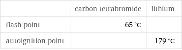  | carbon tetrabromide | lithium flash point | 65 °C |  autoignition point | | 179 °C