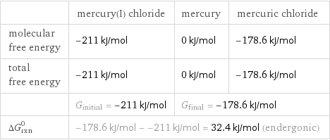  | mercury(I) chloride | mercury | mercuric chloride molecular free energy | -211 kJ/mol | 0 kJ/mol | -178.6 kJ/mol total free energy | -211 kJ/mol | 0 kJ/mol | -178.6 kJ/mol  | G_initial = -211 kJ/mol | G_final = -178.6 kJ/mol |  ΔG_rxn^0 | -178.6 kJ/mol - -211 kJ/mol = 32.4 kJ/mol (endergonic) | |  