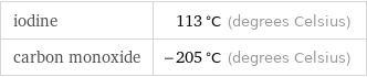 iodine | 113 °C (degrees Celsius) carbon monoxide | -205 °C (degrees Celsius)