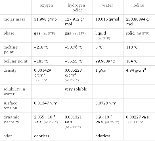  | oxygen | hydrogen iodide | water | iodine molar mass | 31.998 g/mol | 127.912 g/mol | 18.015 g/mol | 253.80894 g/mol phase | gas (at STP) | gas (at STP) | liquid (at STP) | solid (at STP) melting point | -218 °C | -50.76 °C | 0 °C | 113 °C boiling point | -183 °C | -35.55 °C | 99.9839 °C | 184 °C density | 0.001429 g/cm^3 (at 0 °C) | 0.005228 g/cm^3 (at 25 °C) | 1 g/cm^3 | 4.94 g/cm^3 solubility in water | | very soluble | |  surface tension | 0.01347 N/m | | 0.0728 N/m |  dynamic viscosity | 2.055×10^-5 Pa s (at 25 °C) | 0.001321 Pa s (at -39 °C) | 8.9×10^-4 Pa s (at 25 °C) | 0.00227 Pa s (at 116 °C) odor | odorless | | odorless | 