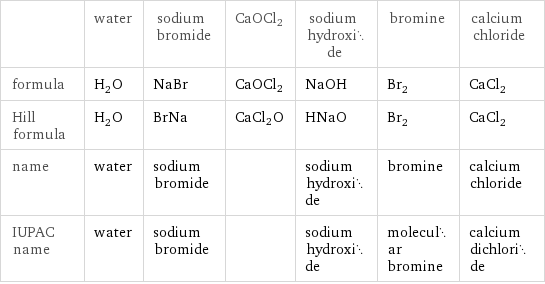  | water | sodium bromide | CaOCl2 | sodium hydroxide | bromine | calcium chloride formula | H_2O | NaBr | CaOCl2 | NaOH | Br_2 | CaCl_2 Hill formula | H_2O | BrNa | CaCl2O | HNaO | Br_2 | CaCl_2 name | water | sodium bromide | | sodium hydroxide | bromine | calcium chloride IUPAC name | water | sodium bromide | | sodium hydroxide | molecular bromine | calcium dichloride