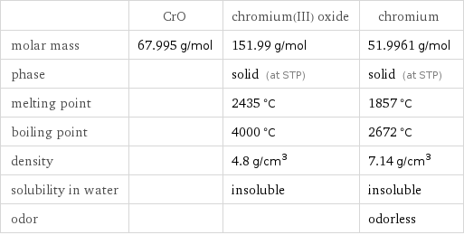  | CrO | chromium(III) oxide | chromium molar mass | 67.995 g/mol | 151.99 g/mol | 51.9961 g/mol phase | | solid (at STP) | solid (at STP) melting point | | 2435 °C | 1857 °C boiling point | | 4000 °C | 2672 °C density | | 4.8 g/cm^3 | 7.14 g/cm^3 solubility in water | | insoluble | insoluble odor | | | odorless