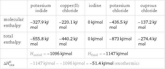  | potassium iodide | copper(II) chloride | iodine | potassium chloride | cuprous chloride molecular enthalpy | -327.9 kJ/mol | -220.1 kJ/mol | 0 kJ/mol | -436.5 kJ/mol | -137.2 kJ/mol total enthalpy | -655.8 kJ/mol | -440.2 kJ/mol | 0 kJ/mol | -873 kJ/mol | -274.4 kJ/mol  | H_initial = -1096 kJ/mol | | H_final = -1147 kJ/mol | |  ΔH_rxn^0 | -1147 kJ/mol - -1096 kJ/mol = -51.4 kJ/mol (exothermic) | | | |  