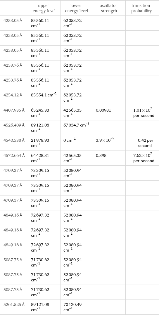  | upper energy level | lower energy level | oscillator strength | transition probability 4253.05 Å | 85560.11 cm^(-1) | 62053.72 cm^(-1) | |  4253.05 Å | 85560.11 cm^(-1) | 62053.72 cm^(-1) | |  4253.05 Å | 85560.11 cm^(-1) | 62053.72 cm^(-1) | |  4253.76 Å | 85556.11 cm^(-1) | 62053.72 cm^(-1) | |  4253.76 Å | 85556.11 cm^(-1) | 62053.72 cm^(-1) | |  4254.12 Å | 85554.1 cm^(-1) | 62053.72 cm^(-1) | |  4407.935 Å | 65245.33 cm^(-1) | 42565.35 cm^(-1) | 0.00981 | 1.01×10^7 per second 4526.409 Å | 89121.08 cm^(-1) | 67034.7 cm^(-1) | |  4548.538 Å | 21978.93 cm^(-1) | 0 cm^(-1) | 3.9×10^-9 | 0.42 per second 4572.664 Å | 64428.31 cm^(-1) | 42565.35 cm^(-1) | 0.398 | 7.62×10^7 per second 4709.37 Å | 73309.15 cm^(-1) | 52080.94 cm^(-1) | |  4709.37 Å | 73309.15 cm^(-1) | 52080.94 cm^(-1) | |  4709.37 Å | 73309.15 cm^(-1) | 52080.94 cm^(-1) | |  4849.16 Å | 72697.32 cm^(-1) | 52080.94 cm^(-1) | |  4849.16 Å | 72697.32 cm^(-1) | 52080.94 cm^(-1) | |  4849.16 Å | 72697.32 cm^(-1) | 52080.94 cm^(-1) | |  5087.75 Å | 71730.62 cm^(-1) | 52080.94 cm^(-1) | |  5087.75 Å | 71730.62 cm^(-1) | 52080.94 cm^(-1) | |  5087.75 Å | 71730.62 cm^(-1) | 52080.94 cm^(-1) | |  5261.525 Å | 89121.08 cm^(-1) | 70120.49 cm^(-1) | | 