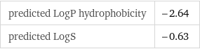 predicted LogP hydrophobicity | -2.64 predicted LogS | -0.63