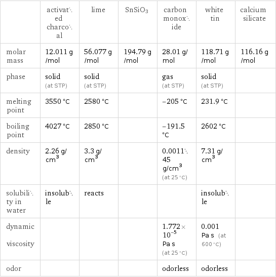  | activated charcoal | lime | SnSiO3 | carbon monoxide | white tin | calcium silicate molar mass | 12.011 g/mol | 56.077 g/mol | 194.79 g/mol | 28.01 g/mol | 118.71 g/mol | 116.16 g/mol phase | solid (at STP) | solid (at STP) | | gas (at STP) | solid (at STP) |  melting point | 3550 °C | 2580 °C | | -205 °C | 231.9 °C |  boiling point | 4027 °C | 2850 °C | | -191.5 °C | 2602 °C |  density | 2.26 g/cm^3 | 3.3 g/cm^3 | | 0.001145 g/cm^3 (at 25 °C) | 7.31 g/cm^3 |  solubility in water | insoluble | reacts | | | insoluble |  dynamic viscosity | | | | 1.772×10^-5 Pa s (at 25 °C) | 0.001 Pa s (at 600 °C) |  odor | | | | odorless | odorless | 