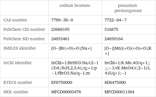  | sodium bromate | potassium permanganate CAS number | 7789-38-0 | 7722-64-7 PubChem CID number | 23668195 | 516875 PubChem SID number | 24853461 | 24859164 SMILES identifier | [O-]Br(=O)=O.[Na+] | [O-][Mn](=O)(=O)=O.[K+] InChI identifier | InChI=1/BrHO3.Na/c2-1(3)4;/h(H, 2, 3, 4);/q;+1/p-1/fBrO3.Na/q-1;m | InChI=1/K.Mn.4O/q+1;;;;;-1/rK.MnO4/c;2-1(3, 4)5/q+1;-1 RTECS number | EF8750000 | SD6475000 MDL number | MFCD00003476 | MFCD00011364