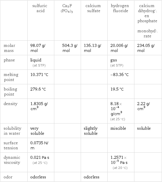  | sulfuric acid | Ca5F(PO4)3 | calcium sulfate | hydrogen fluoride | calcium dihydrogen phosphate monohydrate molar mass | 98.07 g/mol | 504.3 g/mol | 136.13 g/mol | 20.006 g/mol | 234.05 g/mol phase | liquid (at STP) | | | gas (at STP) |  melting point | 10.371 °C | | | -83.36 °C |  boiling point | 279.6 °C | | | 19.5 °C |  density | 1.8305 g/cm^3 | | | 8.18×10^-4 g/cm^3 (at 25 °C) | 2.22 g/cm^3 solubility in water | very soluble | | slightly soluble | miscible | soluble surface tension | 0.0735 N/m | | | |  dynamic viscosity | 0.021 Pa s (at 25 °C) | | | 1.2571×10^-5 Pa s (at 20 °C) |  odor | odorless | | odorless | | 