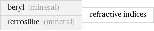 beryl (mineral) ferrosilite (mineral) | refractive indices