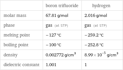  | boron trifluoride | hydrogen molar mass | 67.81 g/mol | 2.016 g/mol phase | gas (at STP) | gas (at STP) melting point | -127 °C | -259.2 °C boiling point | -100 °C | -252.8 °C density | 0.002772 g/cm^3 | 8.99×10^-5 g/cm^3 dielectric constant | 1.001 | 1