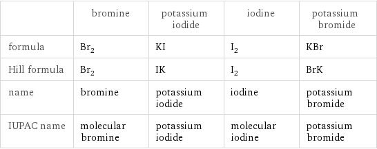  | bromine | potassium iodide | iodine | potassium bromide formula | Br_2 | KI | I_2 | KBr Hill formula | Br_2 | IK | I_2 | BrK name | bromine | potassium iodide | iodine | potassium bromide IUPAC name | molecular bromine | potassium iodide | molecular iodine | potassium bromide