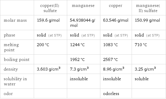  | copper(II) sulfate | manganese | copper | manganese(II) sulfate molar mass | 159.6 g/mol | 54.938044 g/mol | 63.546 g/mol | 150.99 g/mol phase | solid (at STP) | solid (at STP) | solid (at STP) | solid (at STP) melting point | 200 °C | 1244 °C | 1083 °C | 710 °C boiling point | | 1962 °C | 2567 °C |  density | 3.603 g/cm^3 | 7.3 g/cm^3 | 8.96 g/cm^3 | 3.25 g/cm^3 solubility in water | | insoluble | insoluble | soluble odor | | | odorless | 