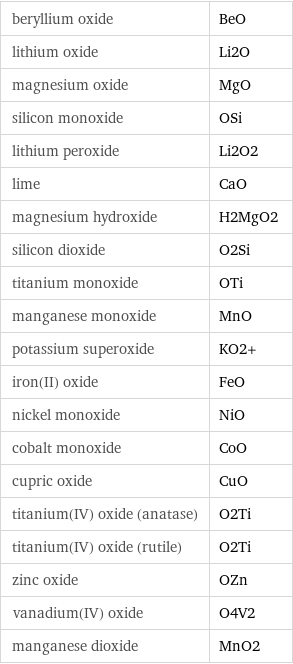 beryllium oxide | BeO lithium oxide | Li2O magnesium oxide | MgO silicon monoxide | OSi lithium peroxide | Li2O2 lime | CaO magnesium hydroxide | H2MgO2 silicon dioxide | O2Si titanium monoxide | OTi manganese monoxide | MnO potassium superoxide | KO2+ iron(II) oxide | FeO nickel monoxide | NiO cobalt monoxide | CoO cupric oxide | CuO titanium(IV) oxide (anatase) | O2Ti titanium(IV) oxide (rutile) | O2Ti zinc oxide | OZn vanadium(IV) oxide | O4V2 manganese dioxide | MnO2