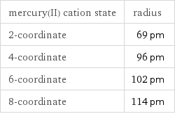 mercury(II) cation state | radius 2-coordinate | 69 pm 4-coordinate | 96 pm 6-coordinate | 102 pm 8-coordinate | 114 pm