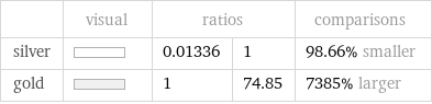  | visual | ratios | | comparisons silver | | 0.01336 | 1 | 98.66% smaller gold | | 1 | 74.85 | 7385% larger