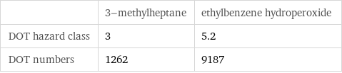  | 3-methylheptane | ethylbenzene hydroperoxide DOT hazard class | 3 | 5.2 DOT numbers | 1262 | 9187