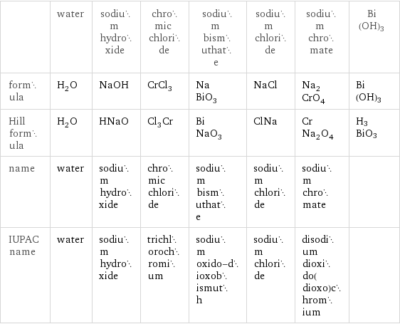  | water | sodium hydroxide | chromic chloride | sodium bismuthate | sodium chloride | sodium chromate | Bi(OH)3 formula | H_2O | NaOH | CrCl_3 | NaBiO_3 | NaCl | Na_2CrO_4 | Bi(OH)3 Hill formula | H_2O | HNaO | Cl_3Cr | BiNaO_3 | ClNa | CrNa_2O_4 | H3BiO3 name | water | sodium hydroxide | chromic chloride | sodium bismuthate | sodium chloride | sodium chromate |  IUPAC name | water | sodium hydroxide | trichlorochromium | sodium oxido-dioxobismuth | sodium chloride | disodium dioxido(dioxo)chromium | 