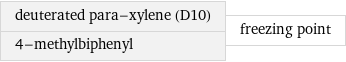 deuterated para-xylene (D10) 4-methylbiphenyl | freezing point