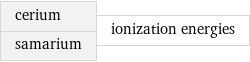 cerium samarium | ionization energies