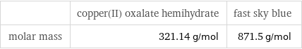  | copper(II) oxalate hemihydrate | fast sky blue molar mass | 321.14 g/mol | 871.5 g/mol