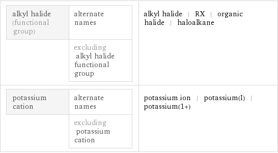 alkyl halide (functional group) | alternate names  | excluding alkyl halide functional group | alkyl halide | RX | organic halide | haloalkane potassium cation | alternate names  | excluding potassium cation | potassium ion | potassium(I) | potassium(1+)