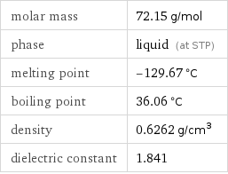 molar mass | 72.15 g/mol phase | liquid (at STP) melting point | -129.67 °C boiling point | 36.06 °C density | 0.6262 g/cm^3 dielectric constant | 1.841