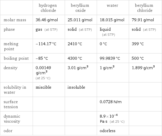  | hydrogen chloride | beryllium oxide | water | beryllium chloride molar mass | 36.46 g/mol | 25.011 g/mol | 18.015 g/mol | 79.91 g/mol phase | gas (at STP) | solid (at STP) | liquid (at STP) | solid (at STP) melting point | -114.17 °C | 2410 °C | 0 °C | 399 °C boiling point | -85 °C | 4300 °C | 99.9839 °C | 500 °C density | 0.00149 g/cm^3 (at 25 °C) | 3.01 g/cm^3 | 1 g/cm^3 | 1.899 g/cm^3 solubility in water | miscible | insoluble | |  surface tension | | | 0.0728 N/m |  dynamic viscosity | | | 8.9×10^-4 Pa s (at 25 °C) |  odor | | | odorless | 